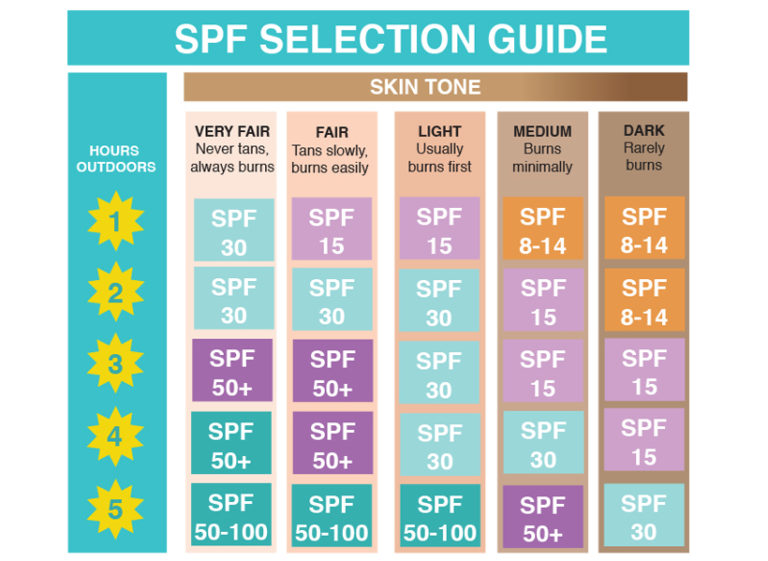 SPF Selection Guide table image 768x561 1