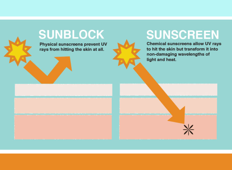 Sunblock vs Sunscreen comparison image 768x561 1